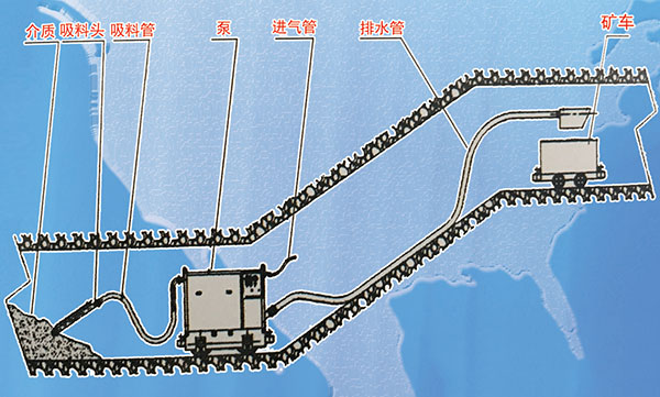 QYF氣動(dòng)清淤排污泵工作流程圖